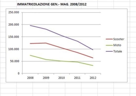 Mercato a maggio. Persi 100.000 pezzi in 5 anni