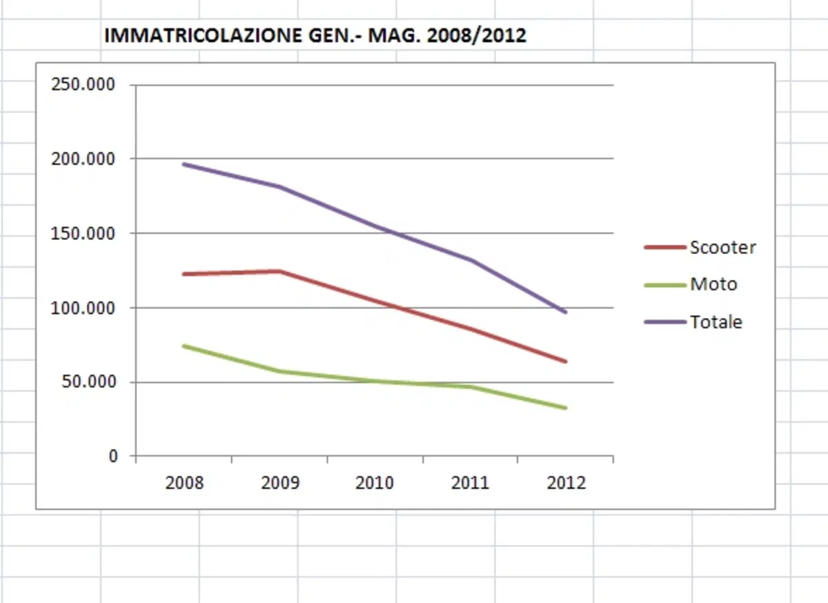 Mercato a maggio. Persi 100.000 pezzi in 5 anni (3)