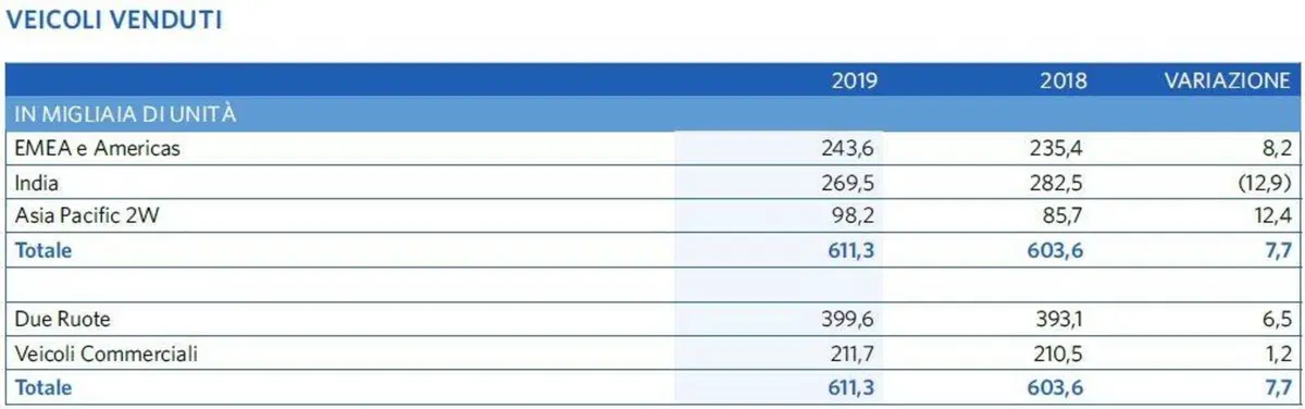 Piaggio: approvato il bilancio 2019. Fatturato +9,5% (2)
