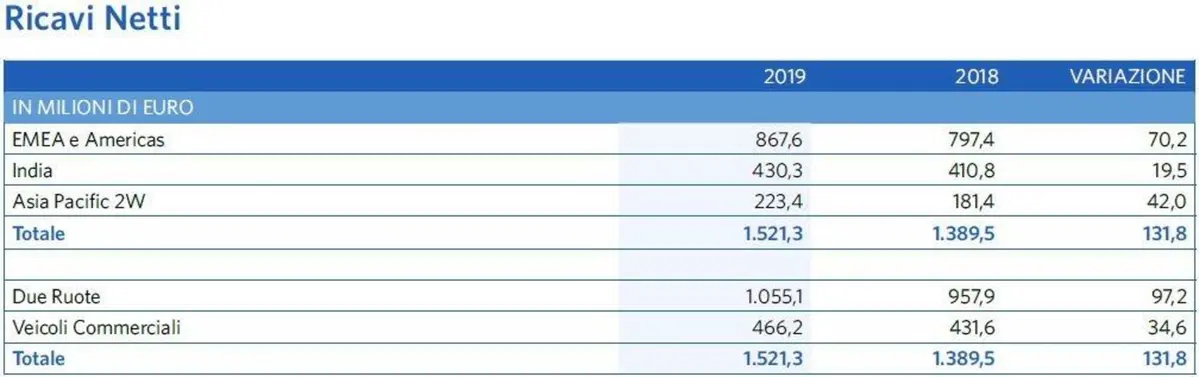 Piaggio: approvato il bilancio 2019. Fatturato +9,5% (3)