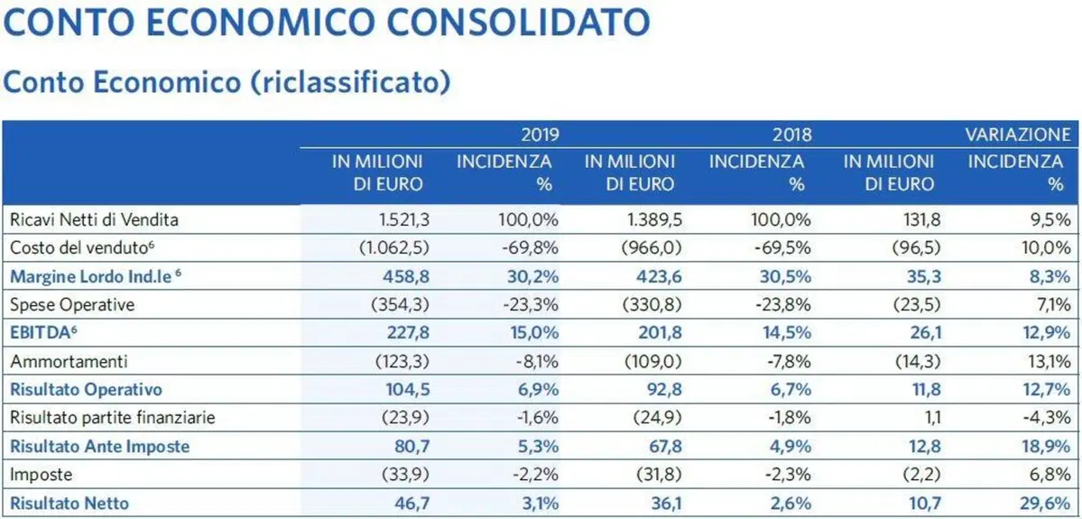 Piaggio: approvato il bilancio 2019. Fatturato +9,5%