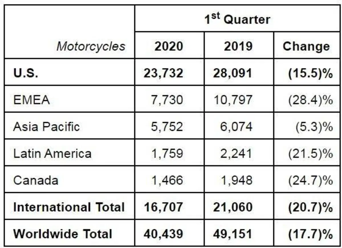 Harley-Davidson cambia strategia e avvia “The Rewire”