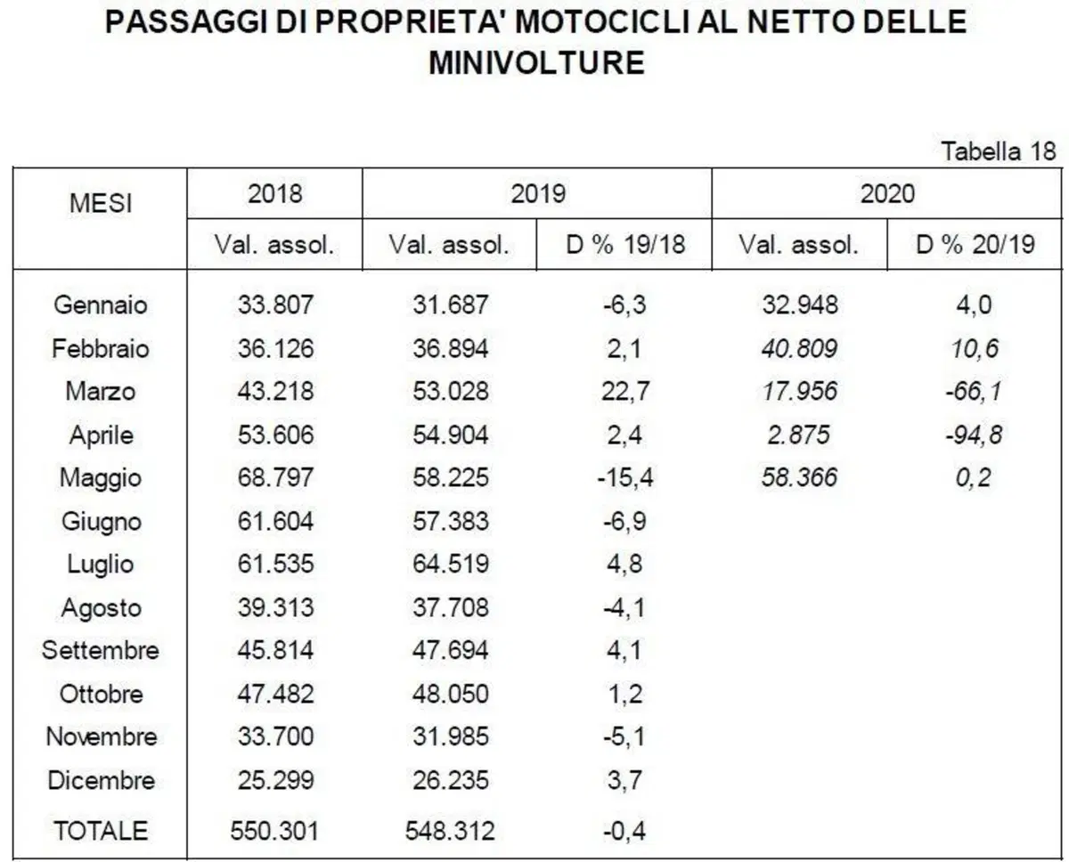 Moto usate, a maggio se ne sono vendute di più