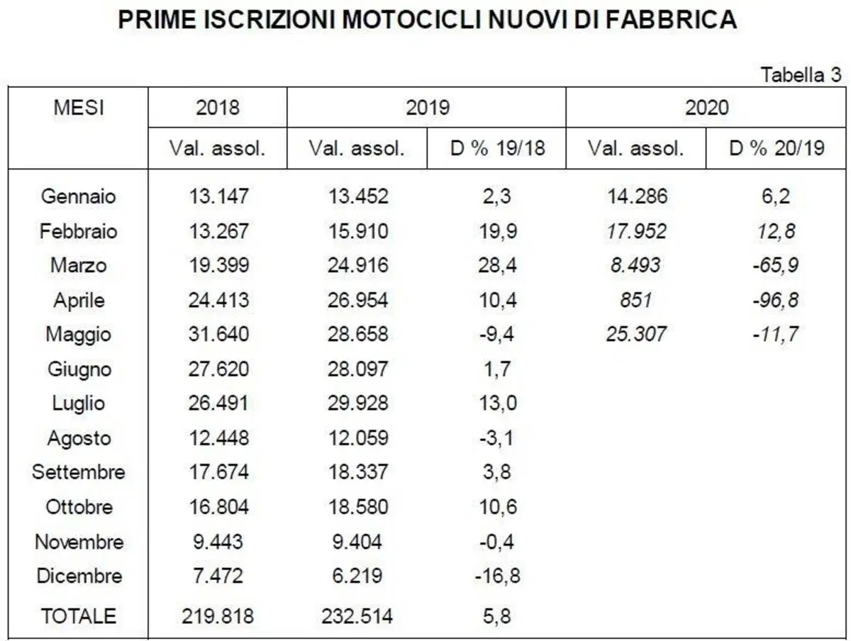 Moto usate, a maggio se ne sono vendute di più (3)