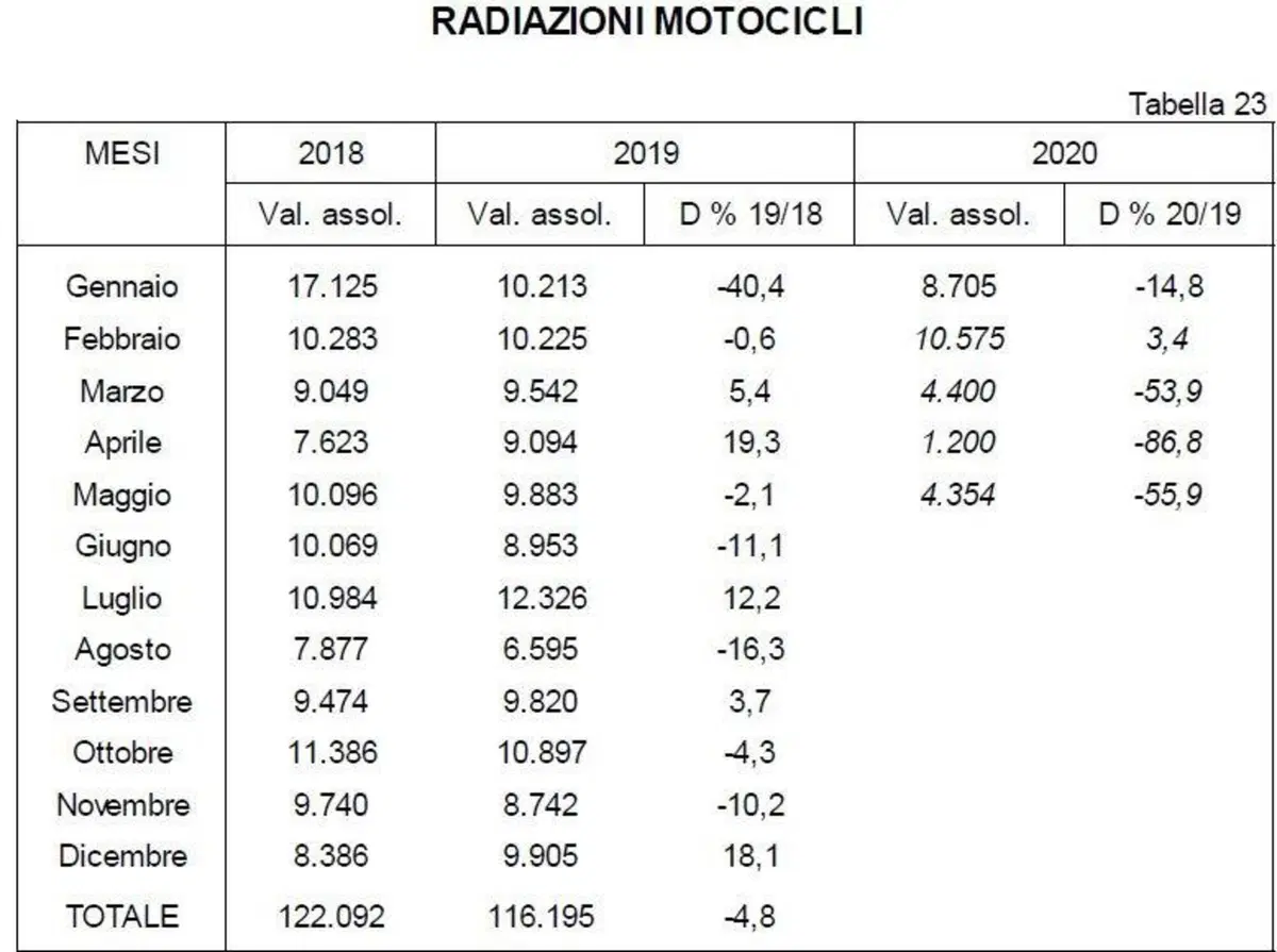 Moto usate, a maggio se ne sono vendute di più (2)