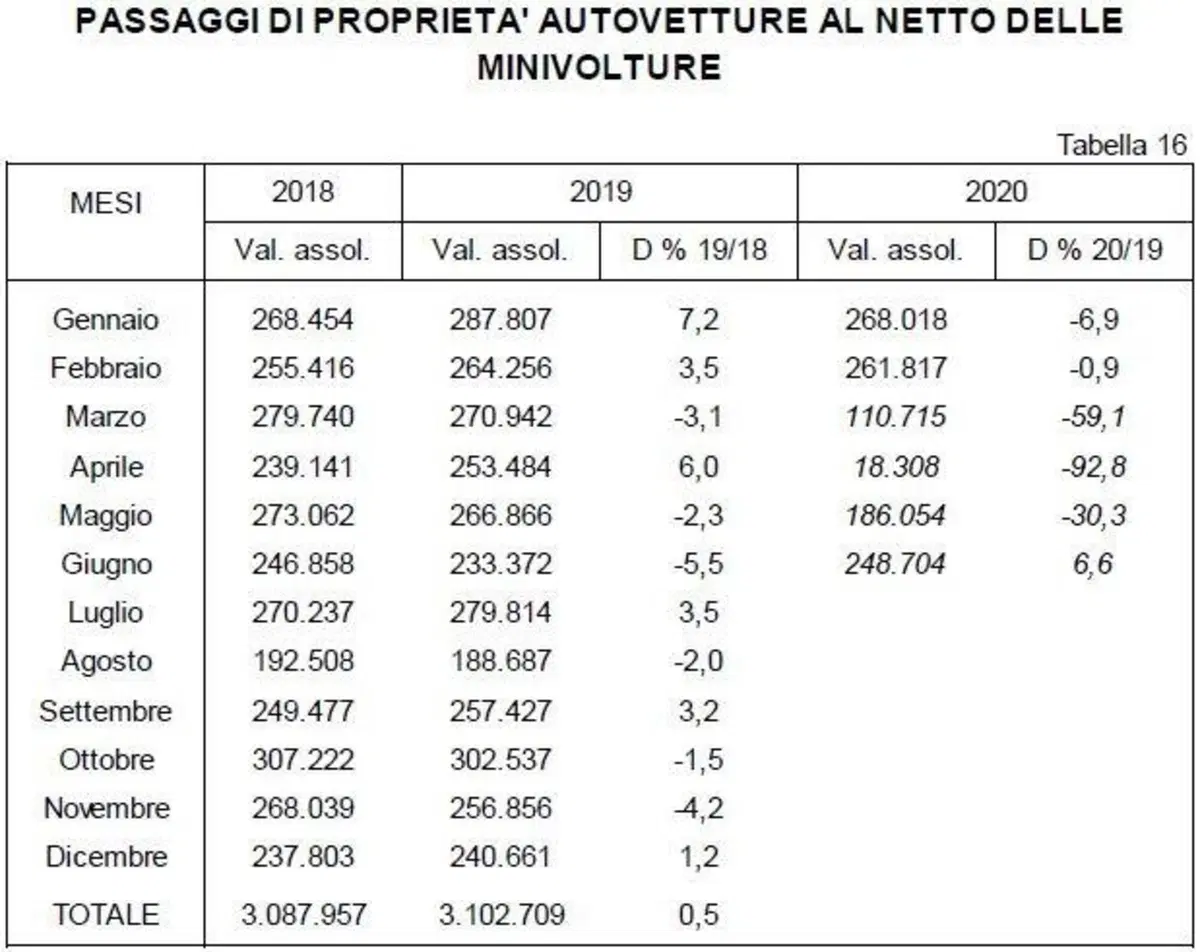 L'usato moto vola a giugno. In aumento anche le radiazioni (4)