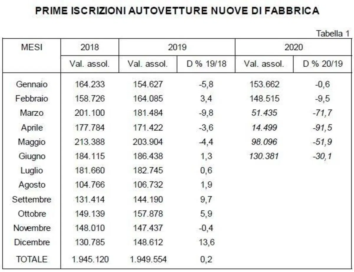 L'usato moto vola a giugno. In aumento anche le radiazioni (3)