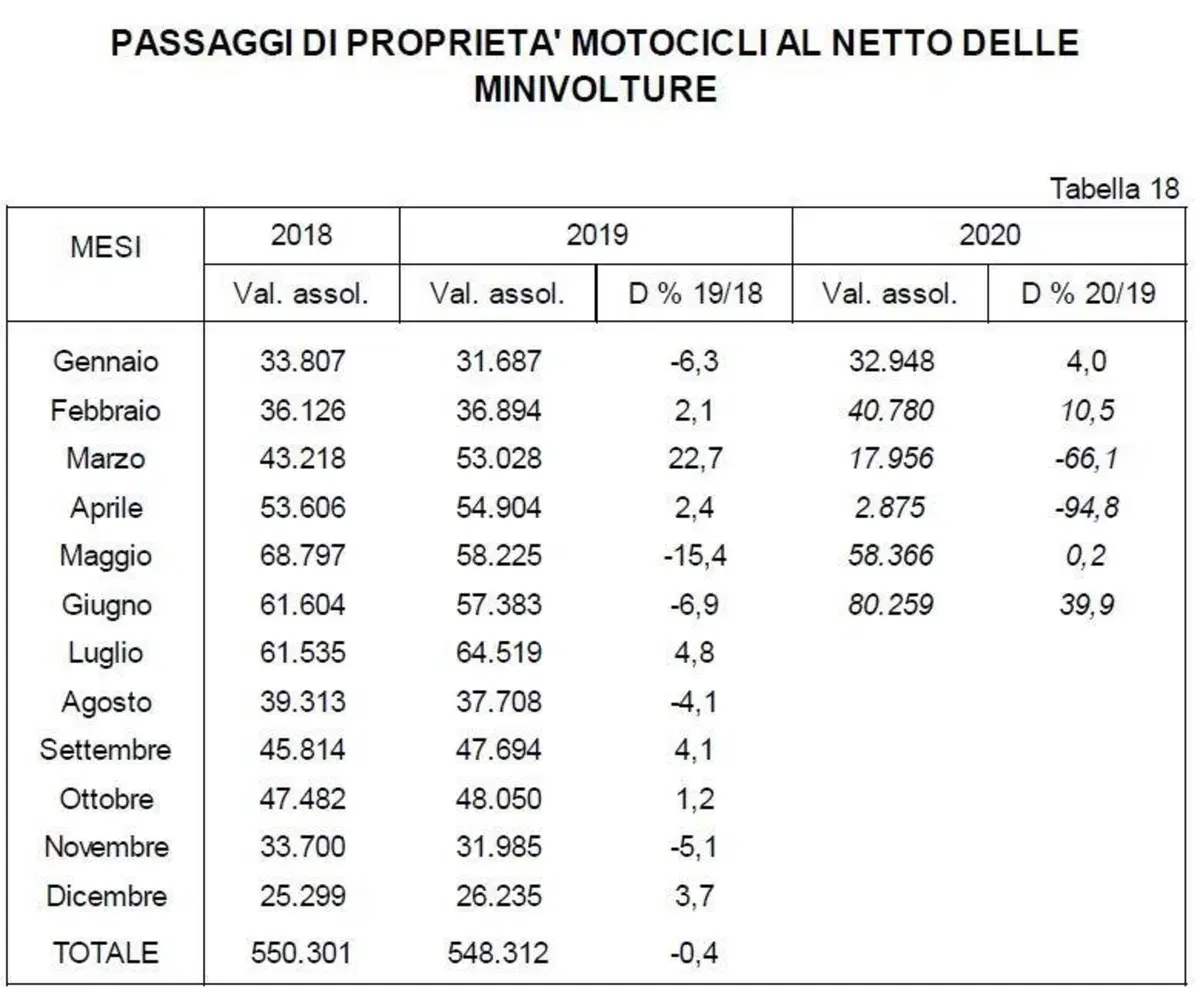 L'usato moto vola a giugno. In aumento anche le radiazioni
