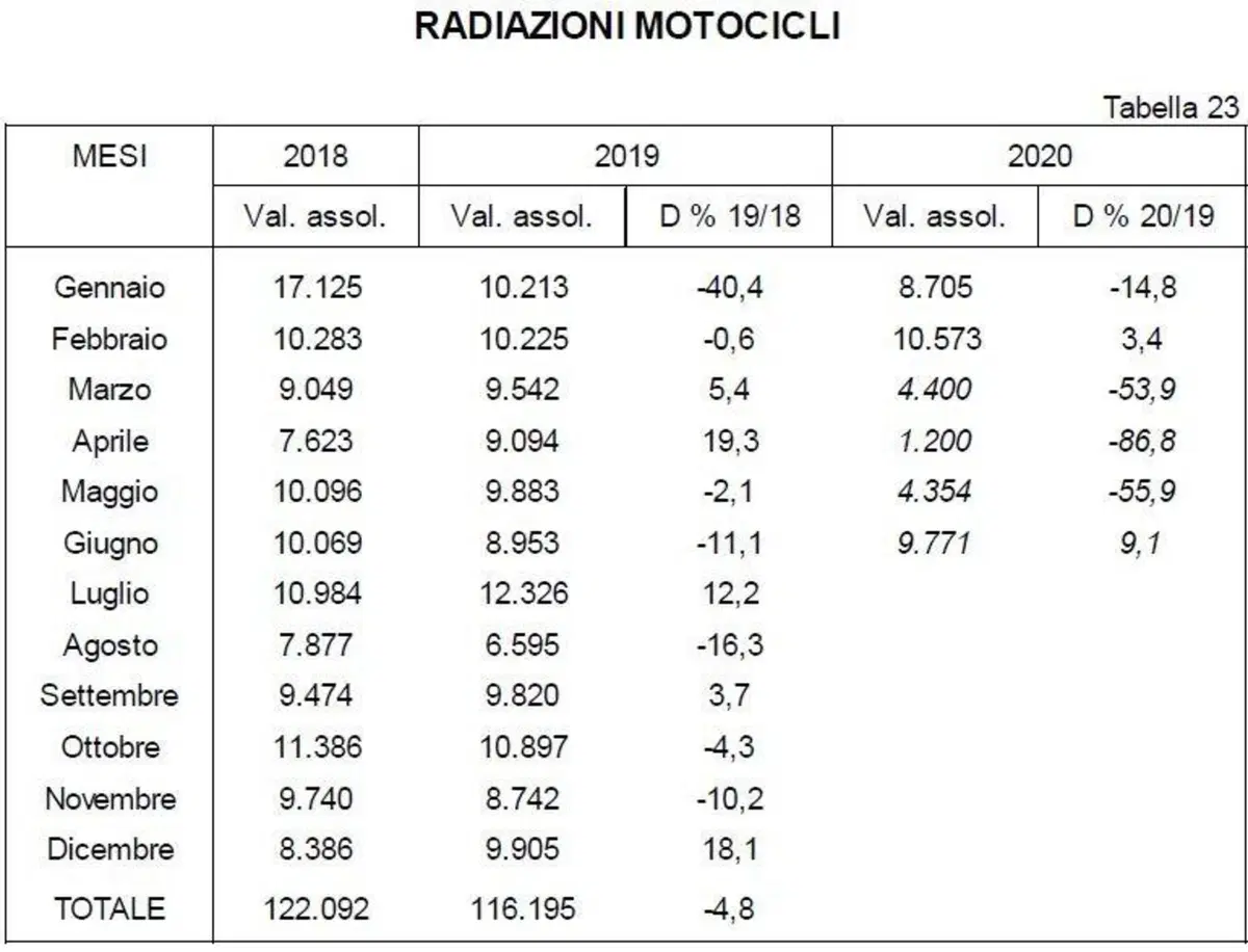 L'usato moto vola a giugno. In aumento anche le radiazioni (2)