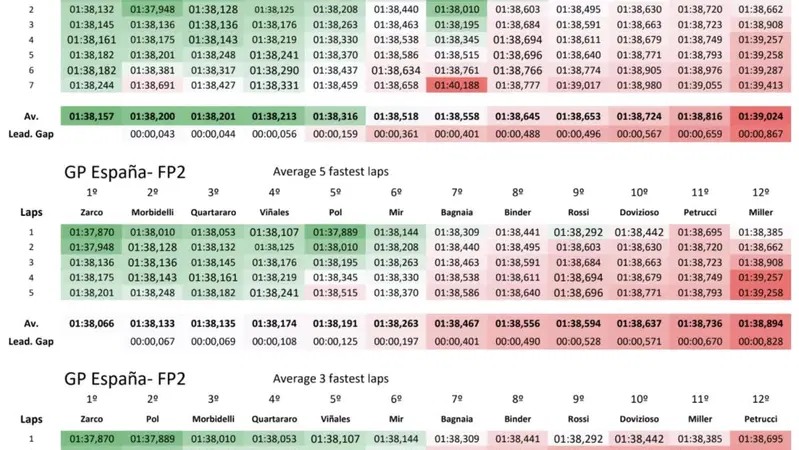 MotoGP 2020, GP di Andalusia. Prove libere: l'analisi dei tempi