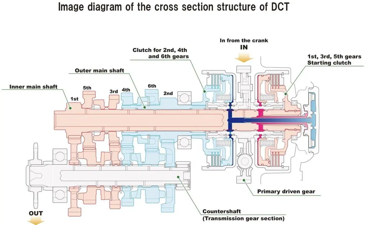 Honda DCT: dieci anni di tecnologia e prestazioni (3)