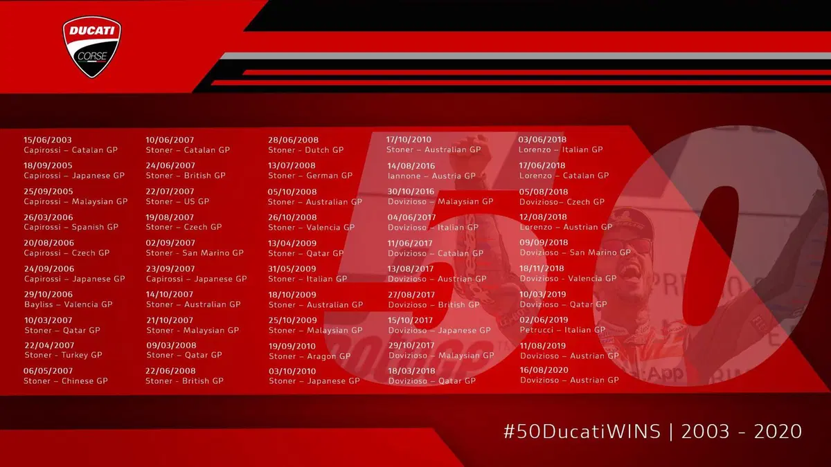 Da Capirossi a Dovizioso, passando per Stoner: le 50 vittorie Ducati in MotoGP (10)