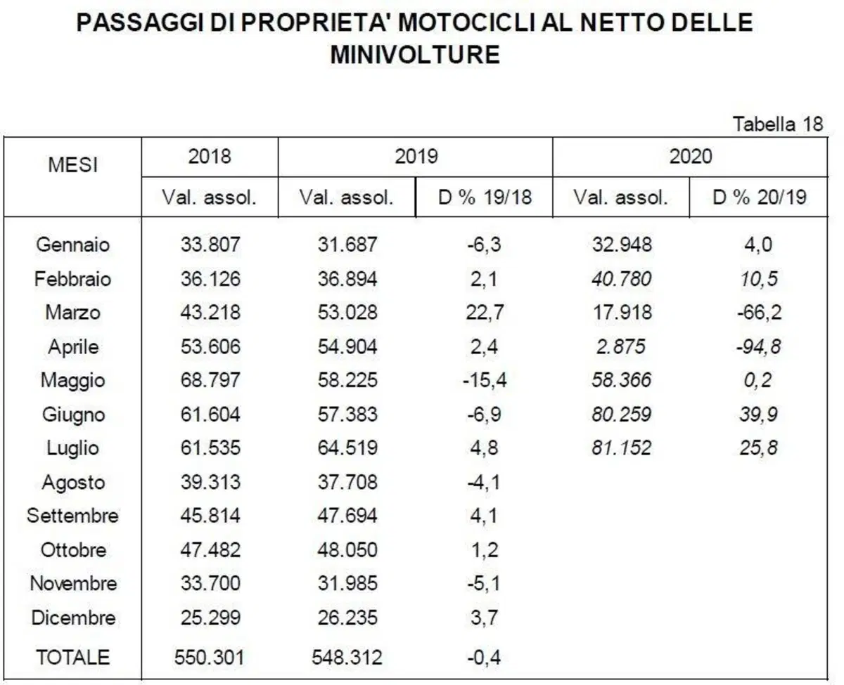 L'usato moto e scooter continua a tirare. Calano però le radiazioni