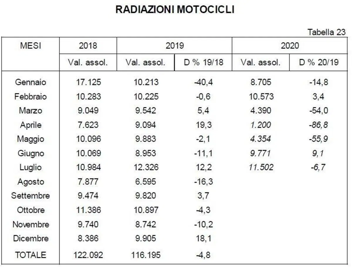 L'usato moto e scooter continua a tirare. Calano però le radiazioni (2)