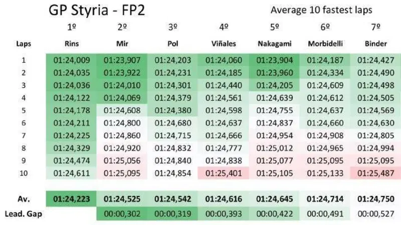 MotoGP 2020. GP Stiria. Il "passo" delle FP2