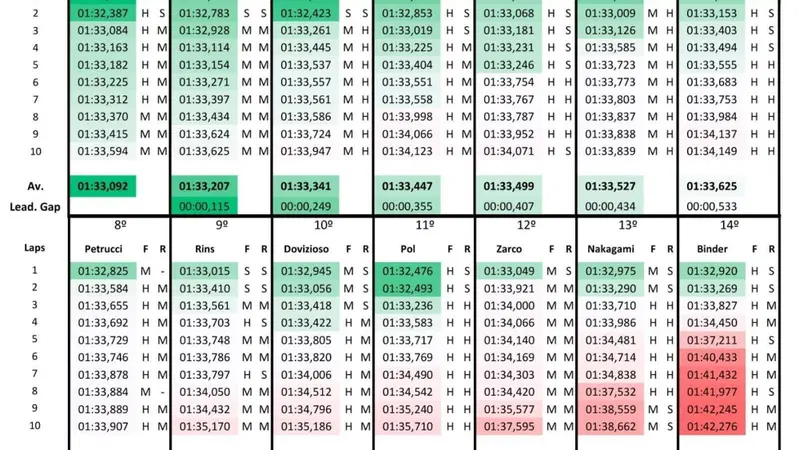 MotoGP 2020. GP di San Marino e della Riviera di Rimini. Il "passo" delle FP2