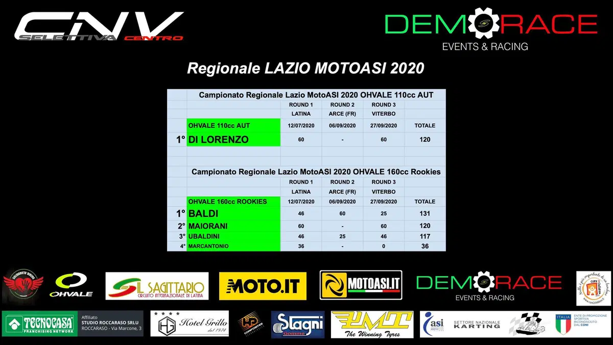 CNV MotoASI Selettiva Centro Italia: la pioggia chiude la stagione in attesa della Finale Nazionale!