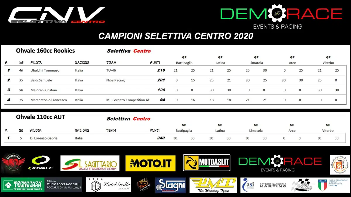 CNV MotoASI Selettiva Centro Italia: la pioggia chiude la stagione in attesa della Finale Nazionale! (2)