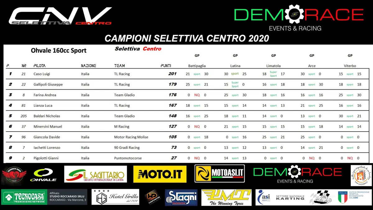 CNV MotoASI Selettiva Centro Italia: la pioggia chiude la stagione in attesa della Finale Nazionale!
