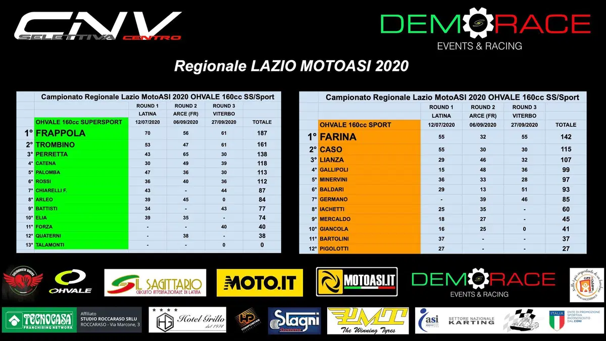 CNV MotoASI Selettiva Centro Italia: la pioggia chiude la stagione in attesa della Finale Nazionale! (2)