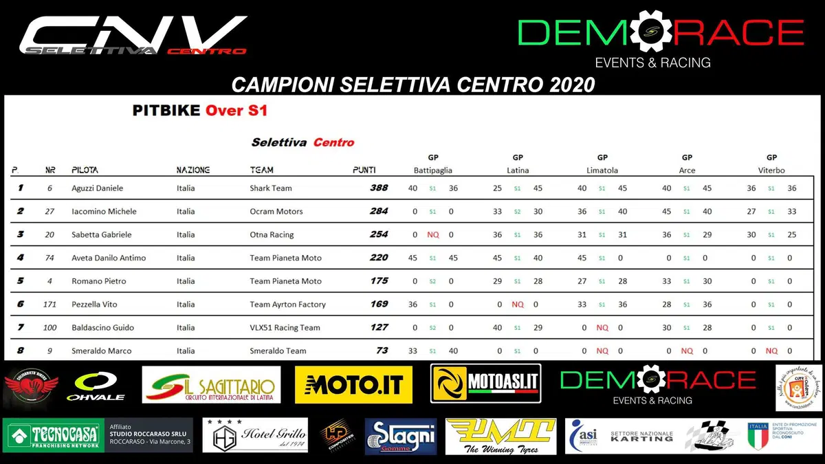 CNV MotoASI Selettiva Centro Italia: la pioggia chiude la stagione in attesa della Finale Nazionale! (3)