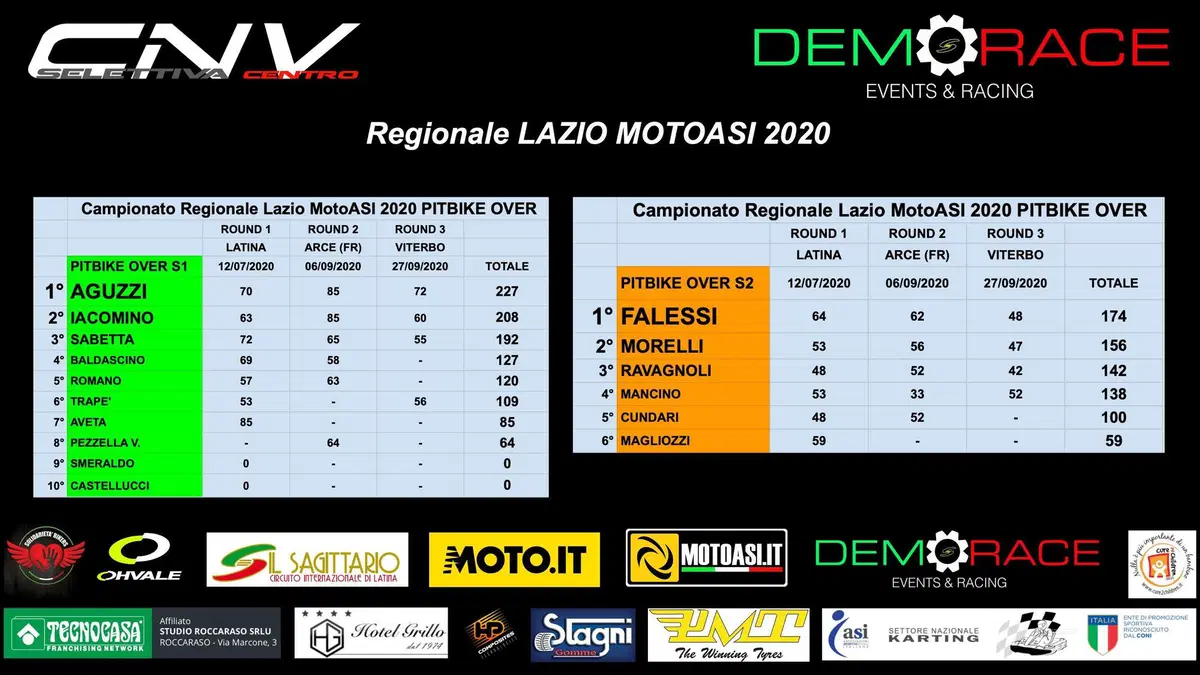 CNV MotoASI Selettiva Centro Italia: la pioggia chiude la stagione in attesa della Finale Nazionale! (6)