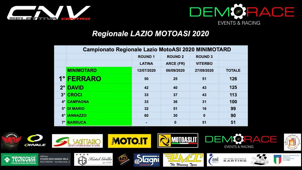 CNV MotoASI Selettiva Centro Italia: la pioggia chiude la stagione in attesa della Finale Nazionale!