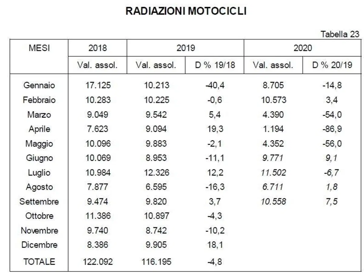 Vendita moto usate: un mercato molto vivace (4)