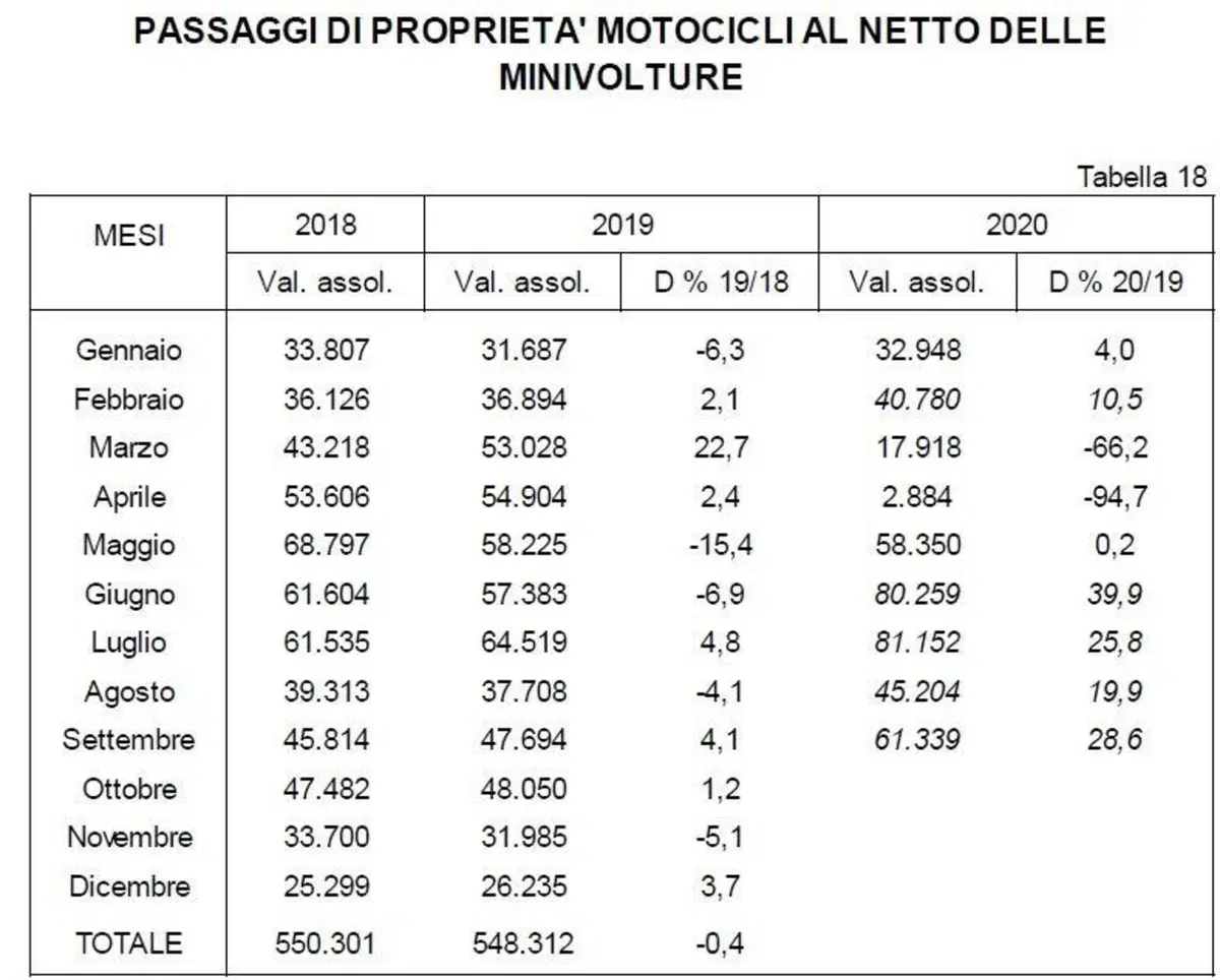 Vendita moto usate: un mercato molto vivace