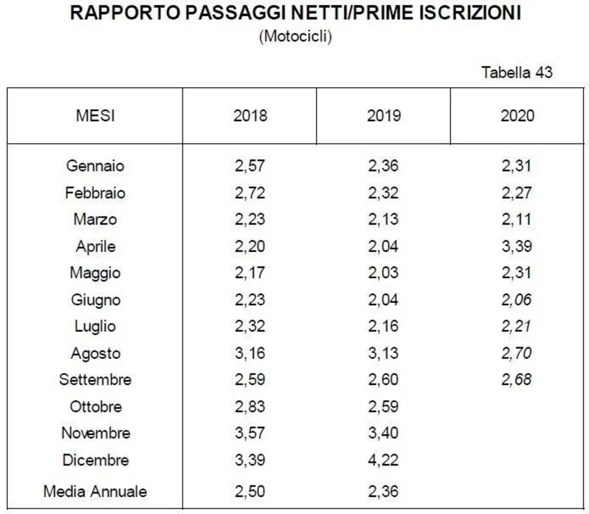 Vendita moto usate: un mercato molto vivace (2)