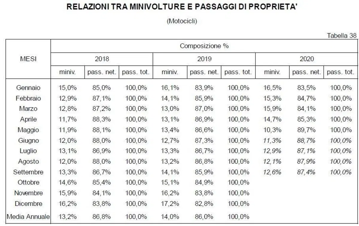 Vendita moto usate: un mercato molto vivace (3)