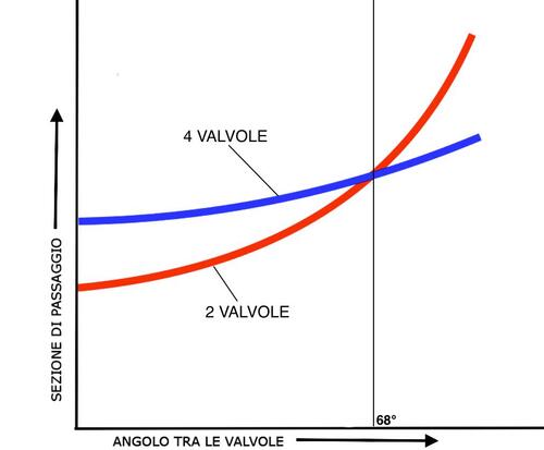 Tecnica Tosta. L’evoluzione dei 4T di alte prestazioni	 (5)