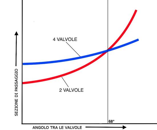 Come mostra questo grafico, al crescere dell’angolo tra le valvole queste possono avere dimensioni maggiori; di conseguenza le sezioni geometriche di passaggio a disposizione dei gas aumentano. Sotto questo aspetto quattro valvole sono superiori a due solo al di sotto di 68°