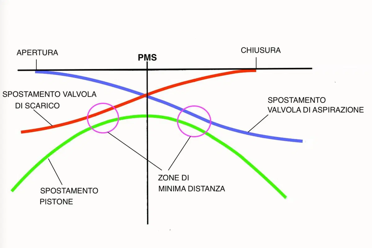 Motori e prestazioni. L'importanza dei dettagli (8)