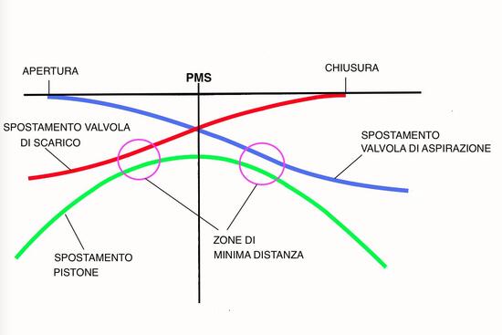 Come mostrato dal grafico, la minima distanza tra le valvole e il pistone si ha, durante l’”incrocio”, non esattamente al punto morto superiore ma leggermente prima per lo scarico e leggermente dopo per l’aspirazione