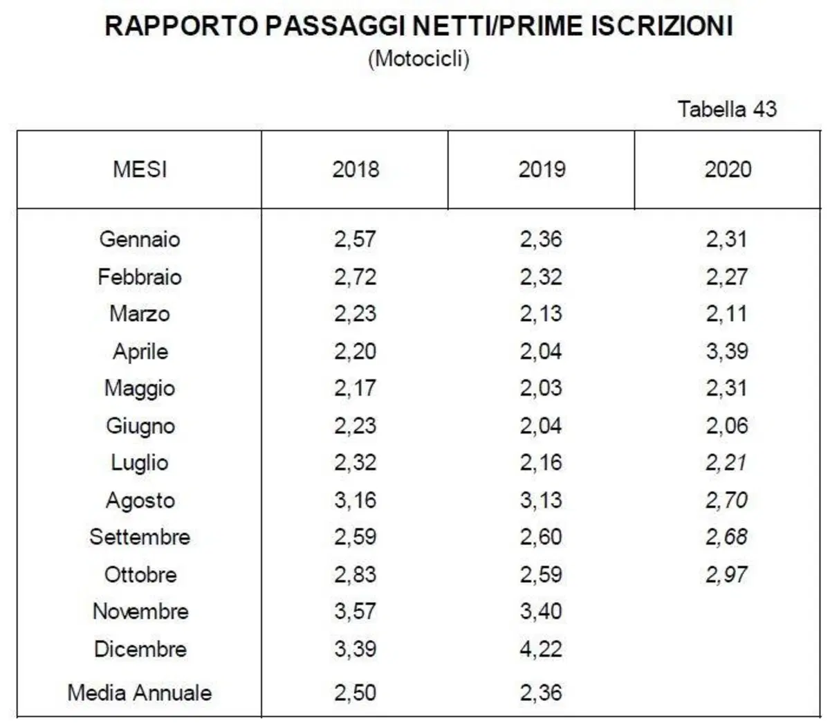 L'usato è ancora positivo a ottobre, ma rallenta (2)