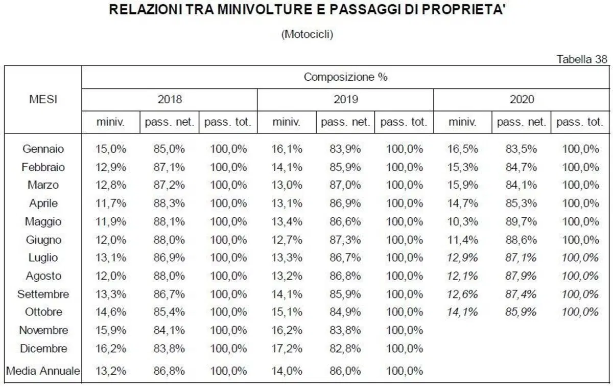 L'usato è ancora positivo a ottobre, ma rallenta (3)