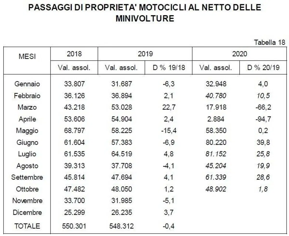 L'usato è ancora positivo a ottobre, ma rallenta