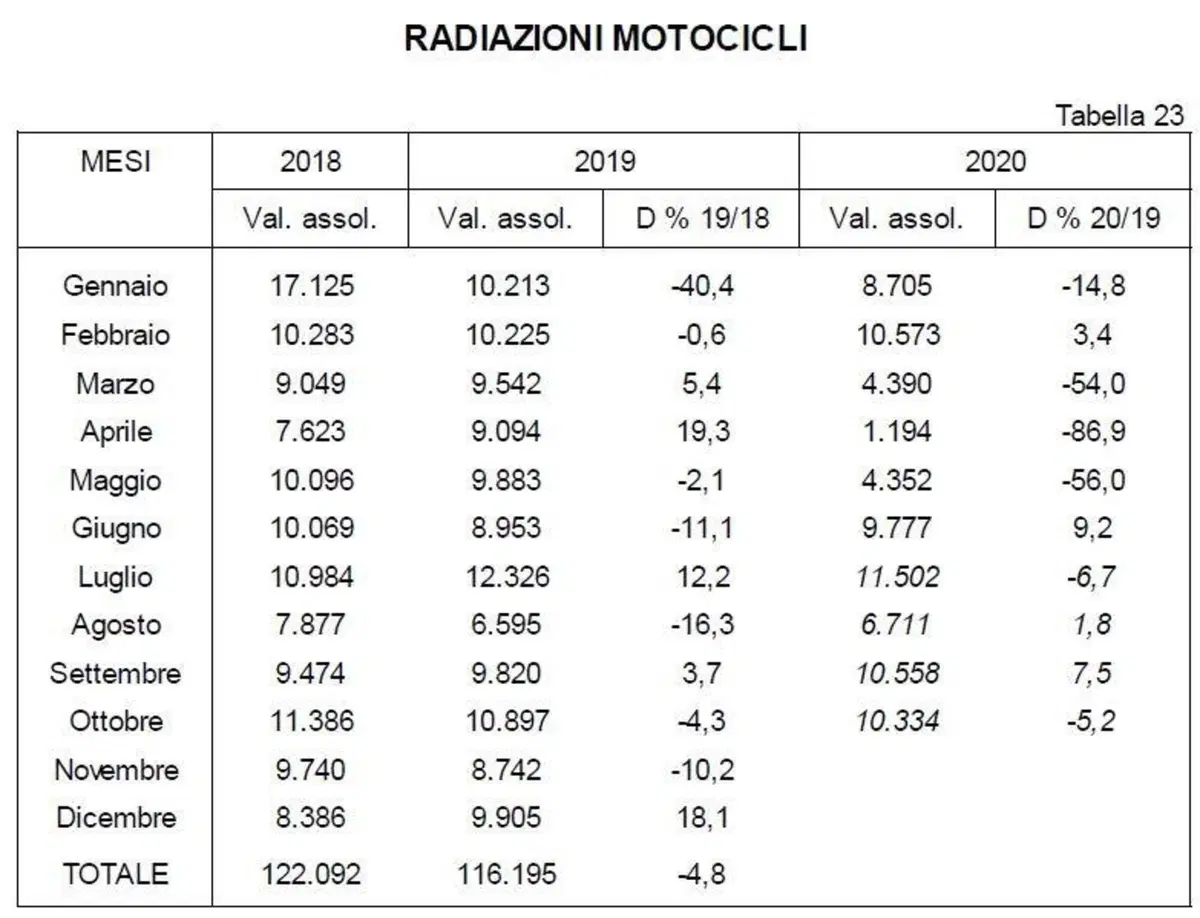 L'usato è ancora positivo a ottobre, ma rallenta (4)