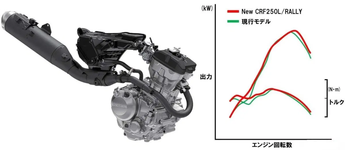 Honda CRF250L e CRF250 Rally 2021. Nuovo telaio e meno peso