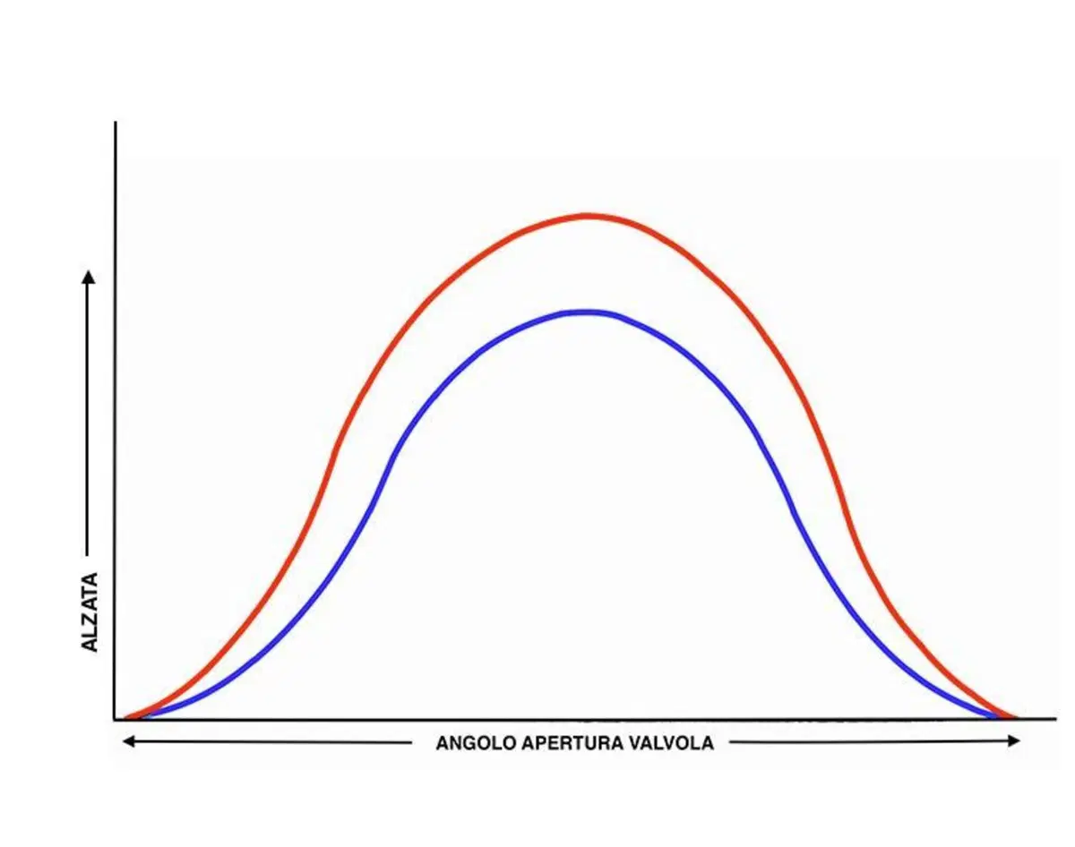 Prestazioni? Con la distribuzione sempre più spinta (4)