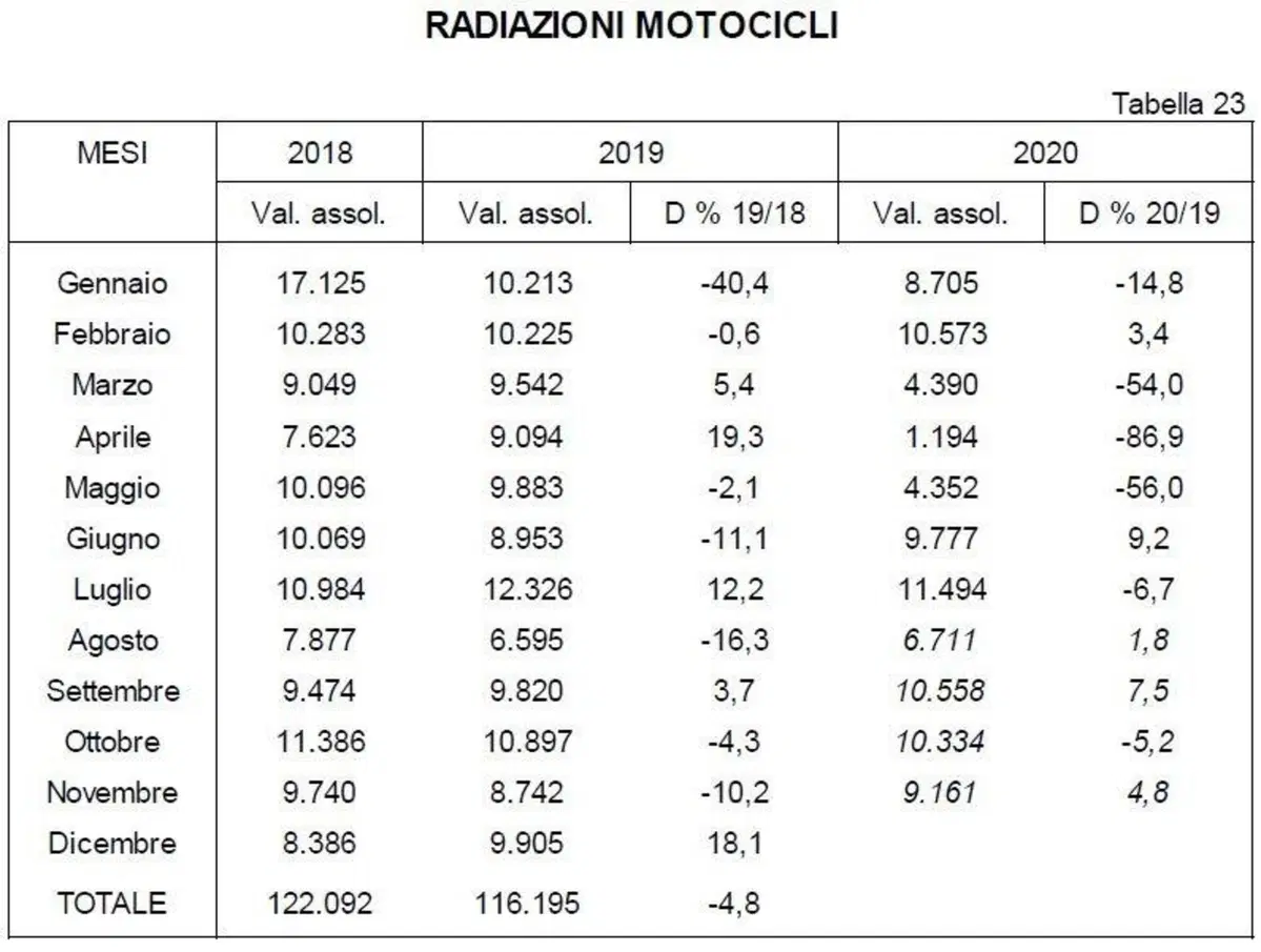 Anche il mercato dell'usato moto e scooter continua a tirare (3)