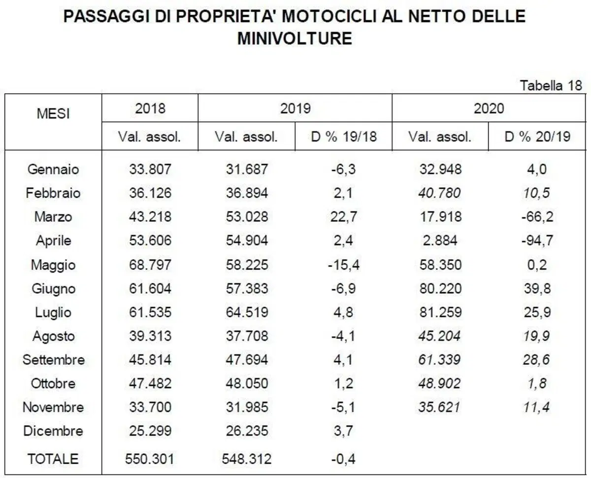 Anche il mercato dell'usato moto e scooter continua a tirare