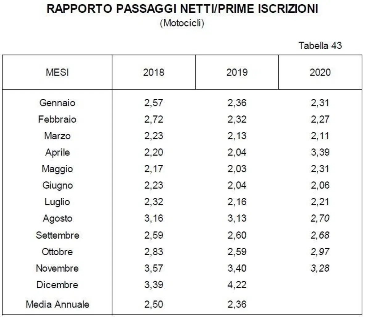 Anche il mercato dell'usato moto e scooter continua a tirare (2)