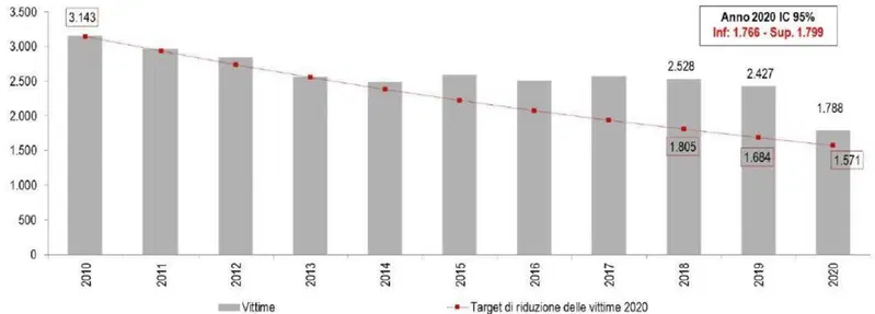 Il grafico indica il numero di vittime in incidenti stradali dal 2010 al 2020 (periodo gennaio-settembre rapportato sull'intero anno). La linea rossa rappresenta l'obiettivo europeo di riduzione del 50%. Si nota come dal 2014 la riduzione non ci sia stata e soltanto nel 2020 il dato segna un calo importante, ma per cause esterne alla mobilit&agrave;