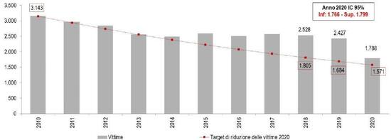 Il grafico indica il numero di vittime in incidenti stradali dal 2010 al 2020 (periodo gennaio-settembre rapportato sull'intero anno). La linea rossa rappresenta l'obiettivo europeo di riduzione del 50%. Si nota come dal 2014 la riduzione non ci sia stata e soltanto nel 2020 il dato segna un calo importante, ma per cause esterne alla mobilità