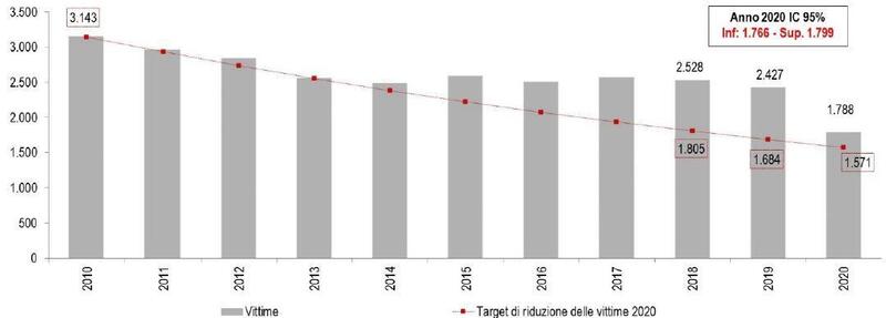 Il grafico indica il numero di vittime in incidenti stradali dal 2010 al 2020 (periodo gennaio-settembre rapportato sull&#039;intero anno). La linea rossa rappresenta l&#039;obiettivo europeo di riduzione del 50%. Si nota come dal 2014 la riduzione non ci sia stata e soltanto nel 2020 il dato segna un calo importante, ma per cause esterne alla mobilit&agrave;