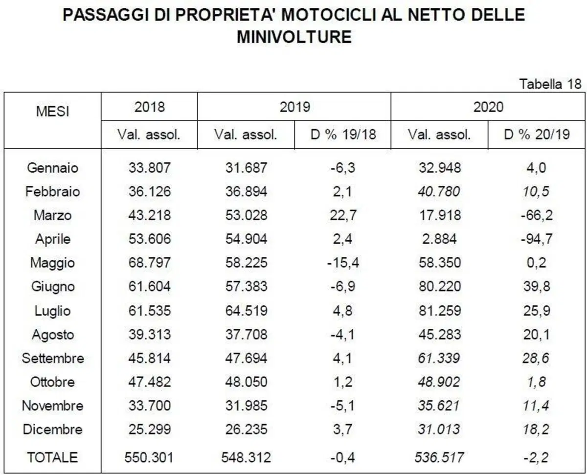 L'usato moto e scooter tira ancora: +18% a dicembre