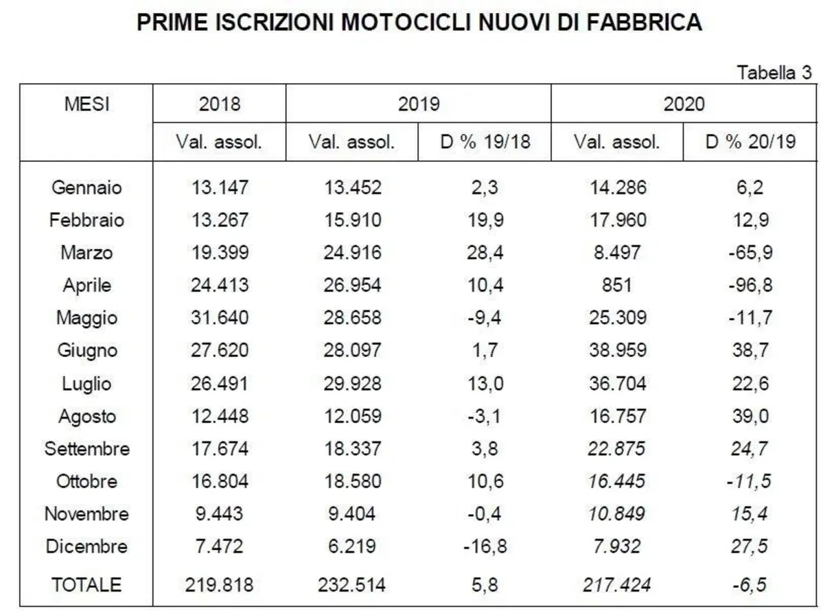 L'usato moto e scooter tira ancora: +18% a dicembre (2)