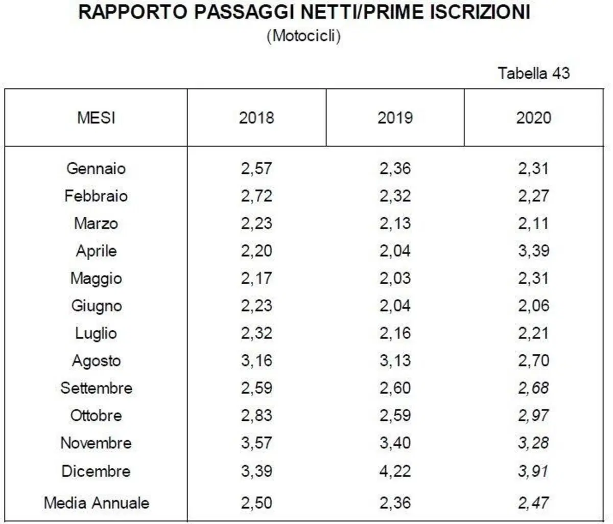 L'usato moto e scooter tira ancora: +18% a dicembre (3)